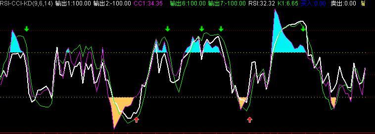 ߳ɹ99.72%ߺһ{RSI-CCI-KD}FH,L2,TDXȫ£