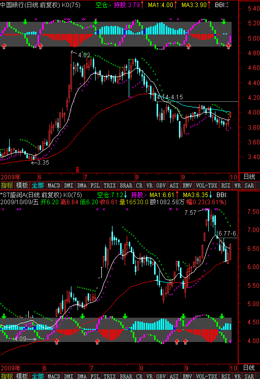 MACD,KDJ,bbi ,sarͼ