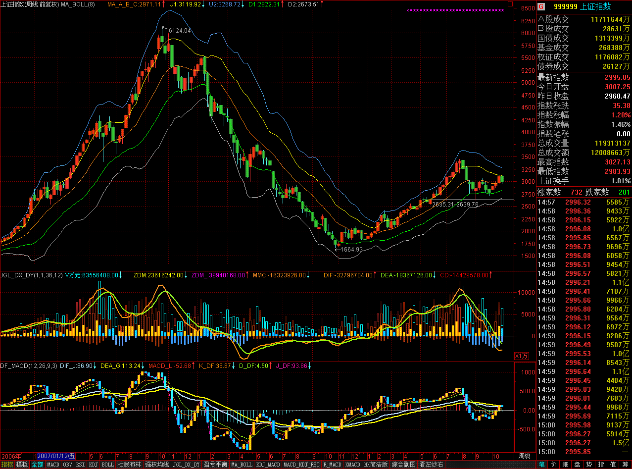 ΢MACD