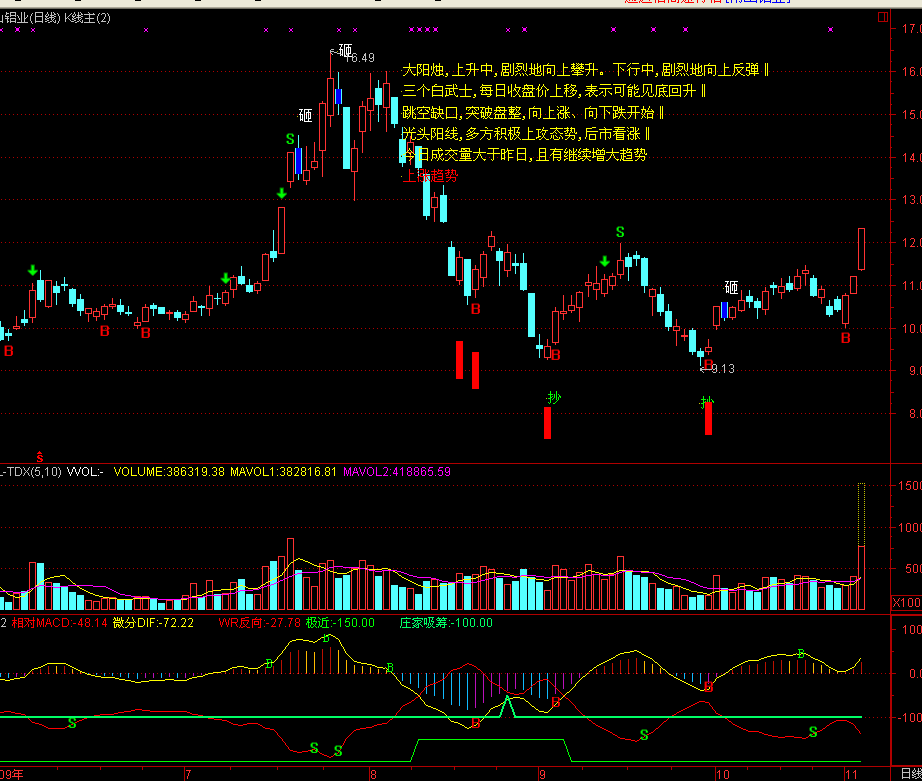 ü΢macd