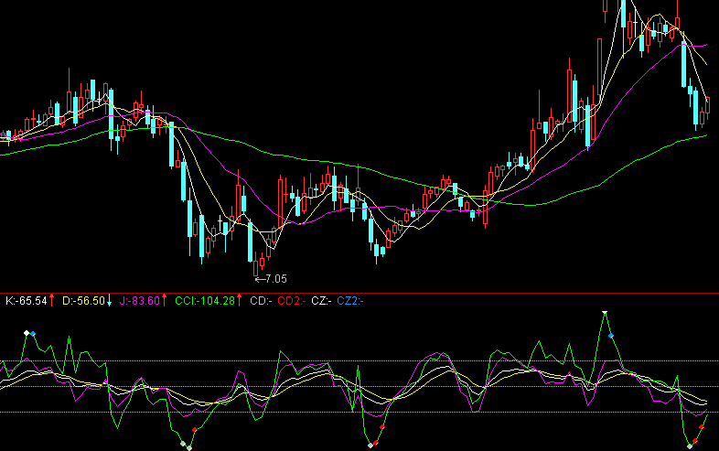 KDJ--CCI ǳ
