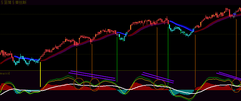 ҵMACD֮һ·ͼࣩ