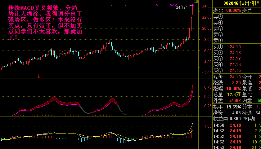 MACD֮ǿ棩