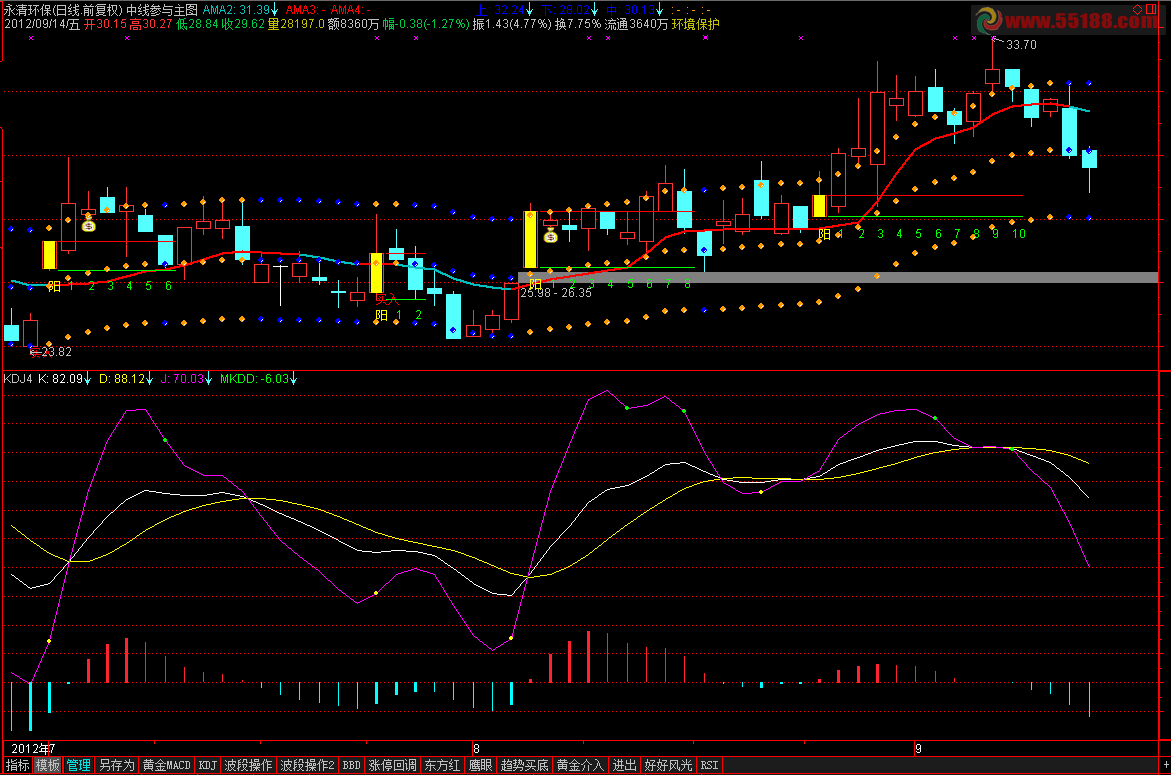 ͨmacd+kdjͼԴ