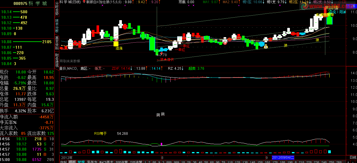 ͨ,macd,rsiͬͼָ