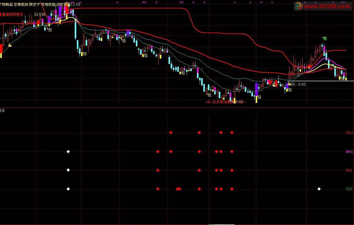 ͨMACD+KDJ+RSIָ