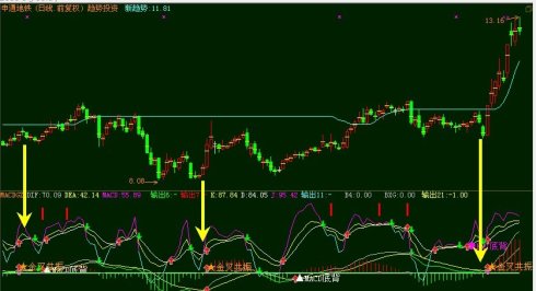 ͨMACD-KDJ湲񣡸ѡ-δ