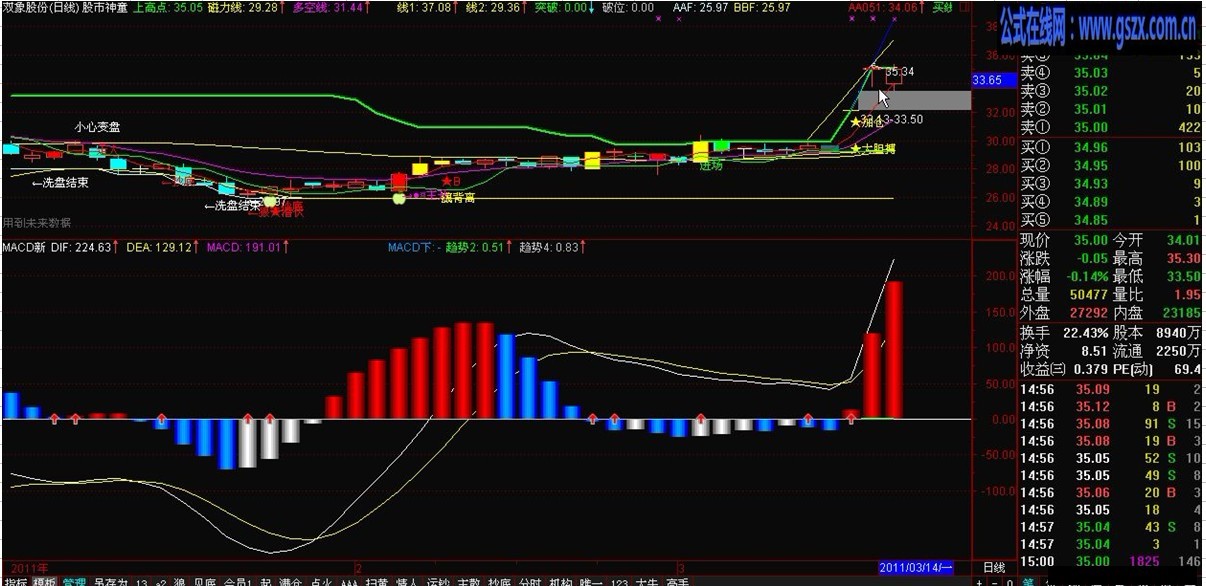 MACD