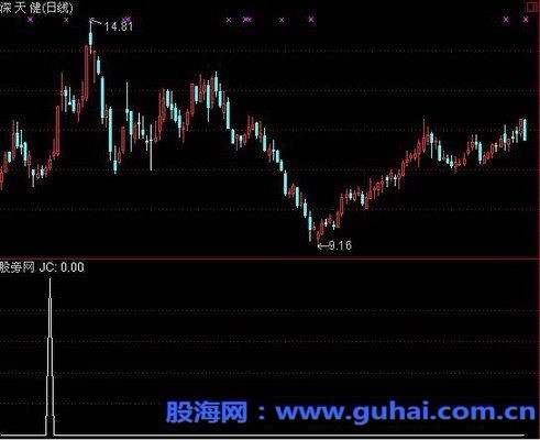 ͨMACD0¶νѡָ깫ʽ