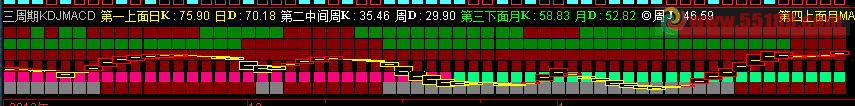 ͨŴ  KDJ MACD ͼָ