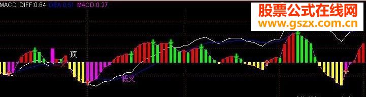ͨmacdָ깫ʽܺ