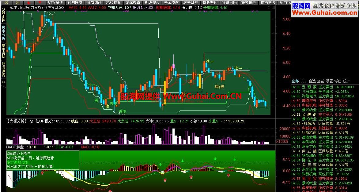 MACDͨŸͼ