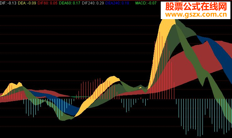 macd
