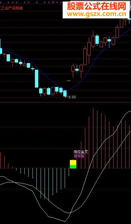 ƷMACD ʾλ ν ױ 