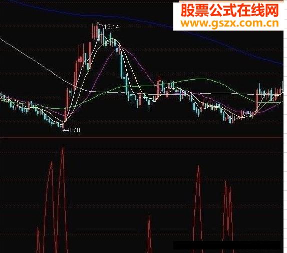 ɹʴ98%ĳָ깫ʽ(TDX)