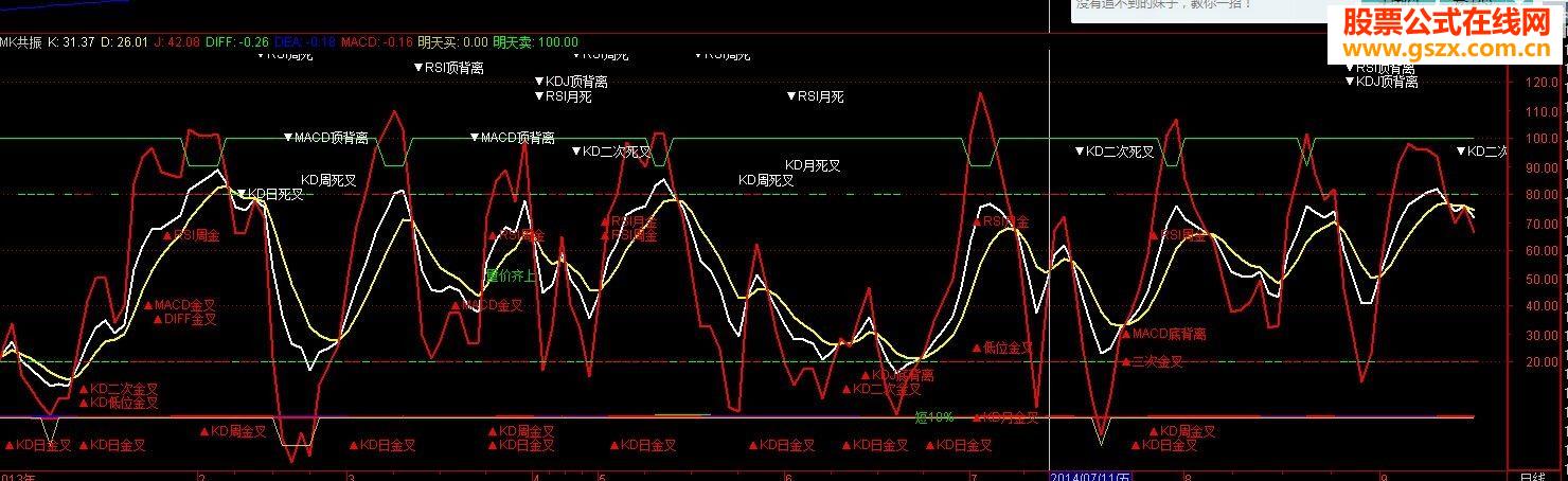 ָ䲻зһmacd+rsi+kdjʽ
