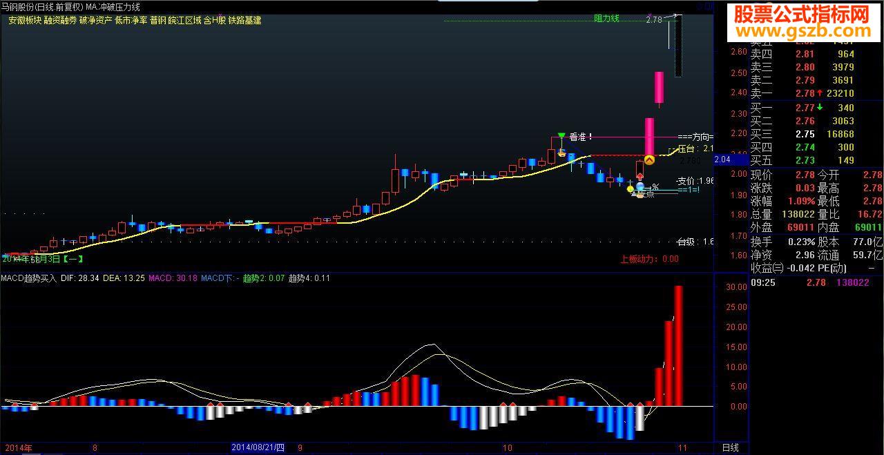 MACD