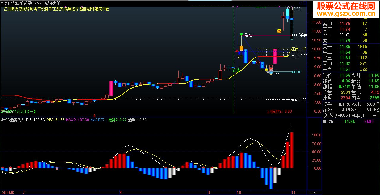 MACD