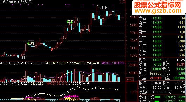 ͨMACDָһ֮