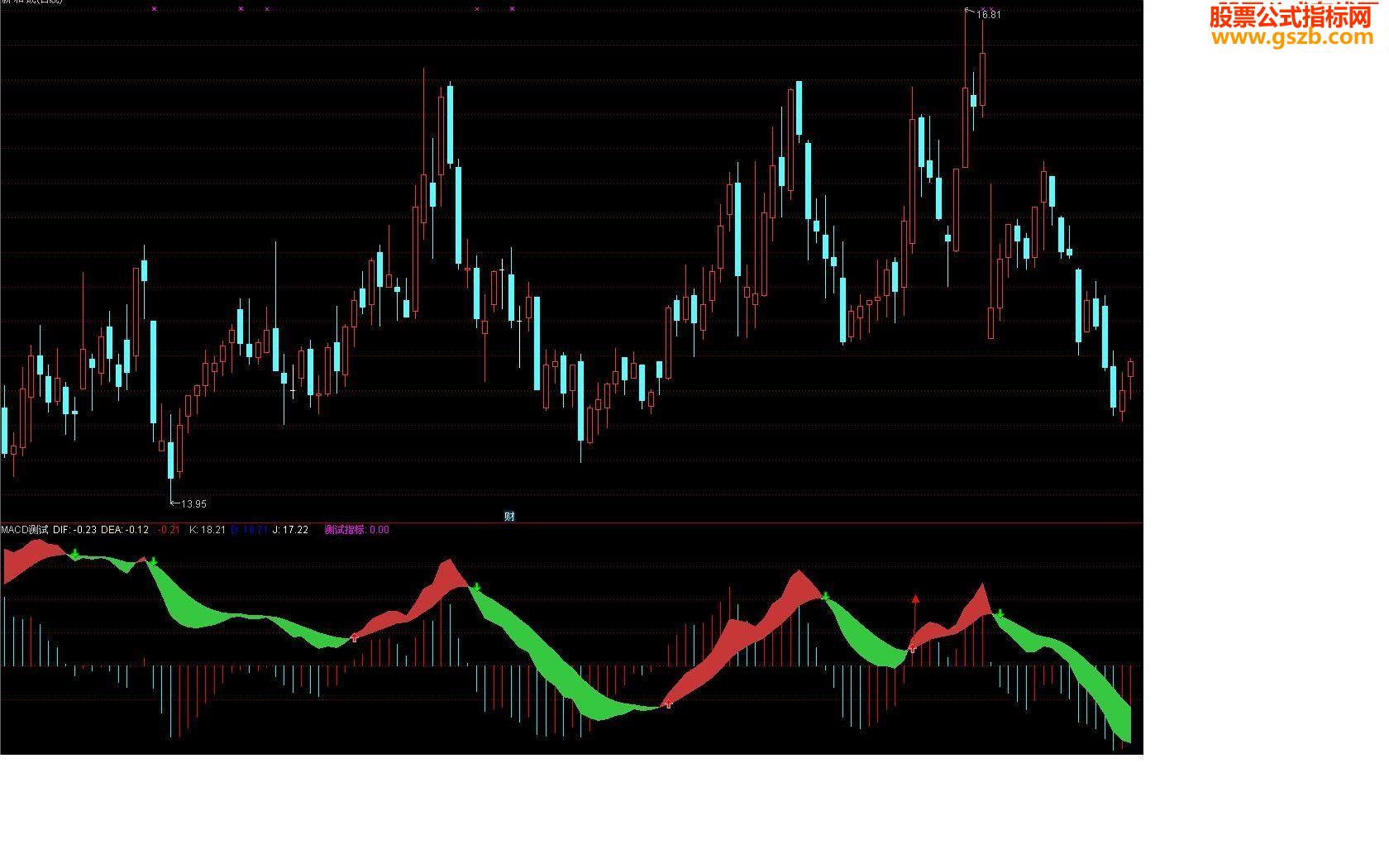 MACD Լõ