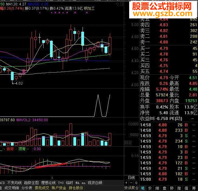 ͨMACD ѡ Դ롿