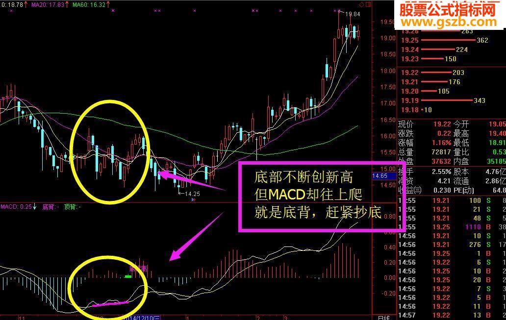 ׼MACD
