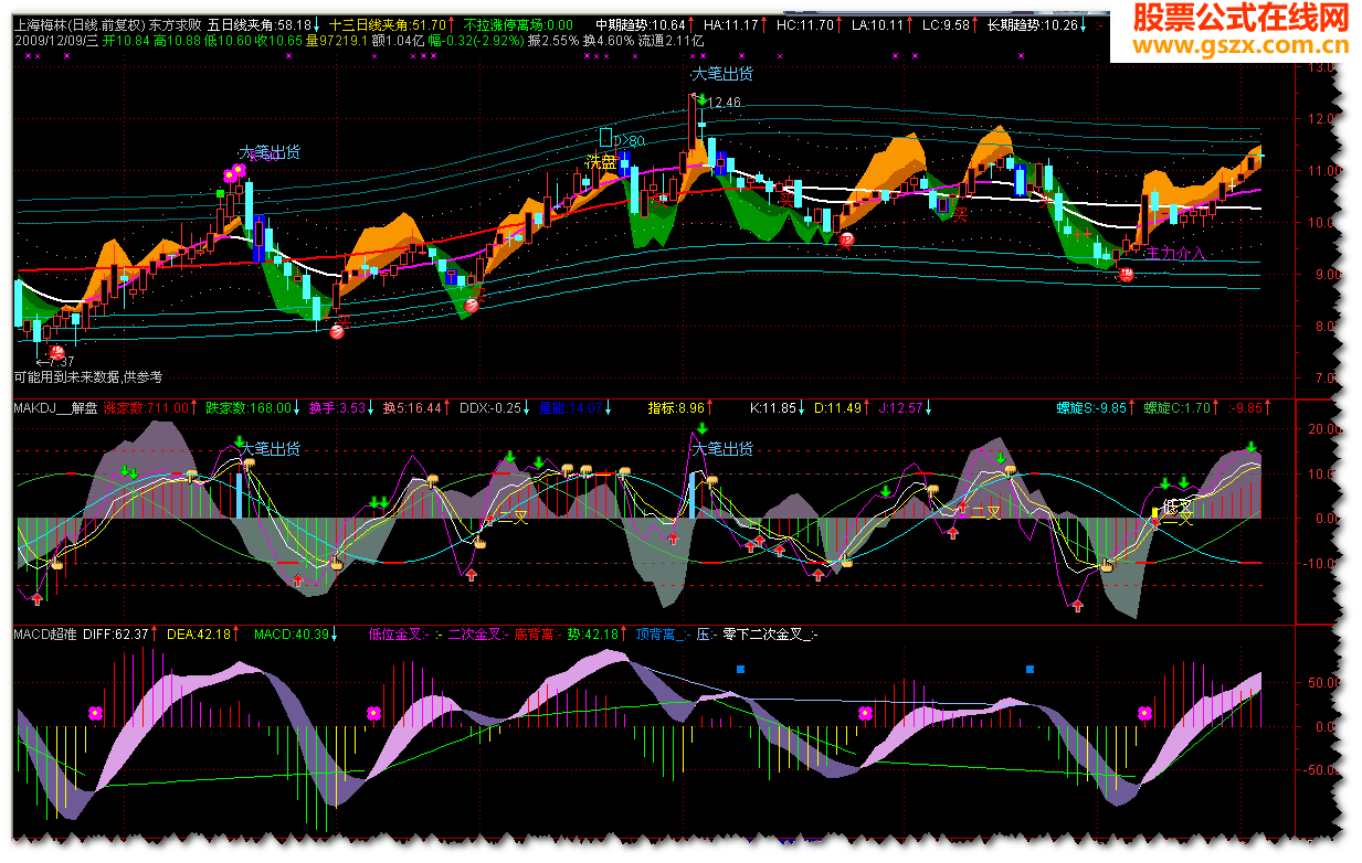 MACD׼