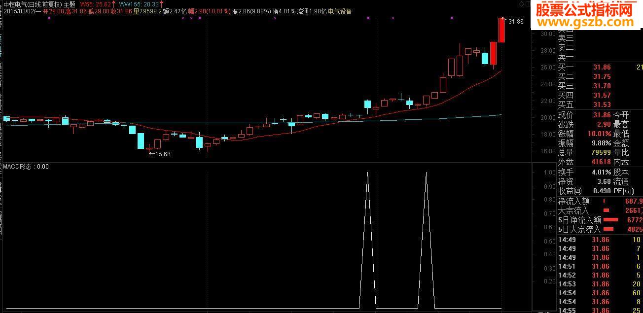 ͨMACDָ̬