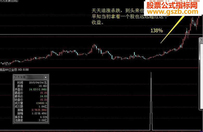 MACDָ