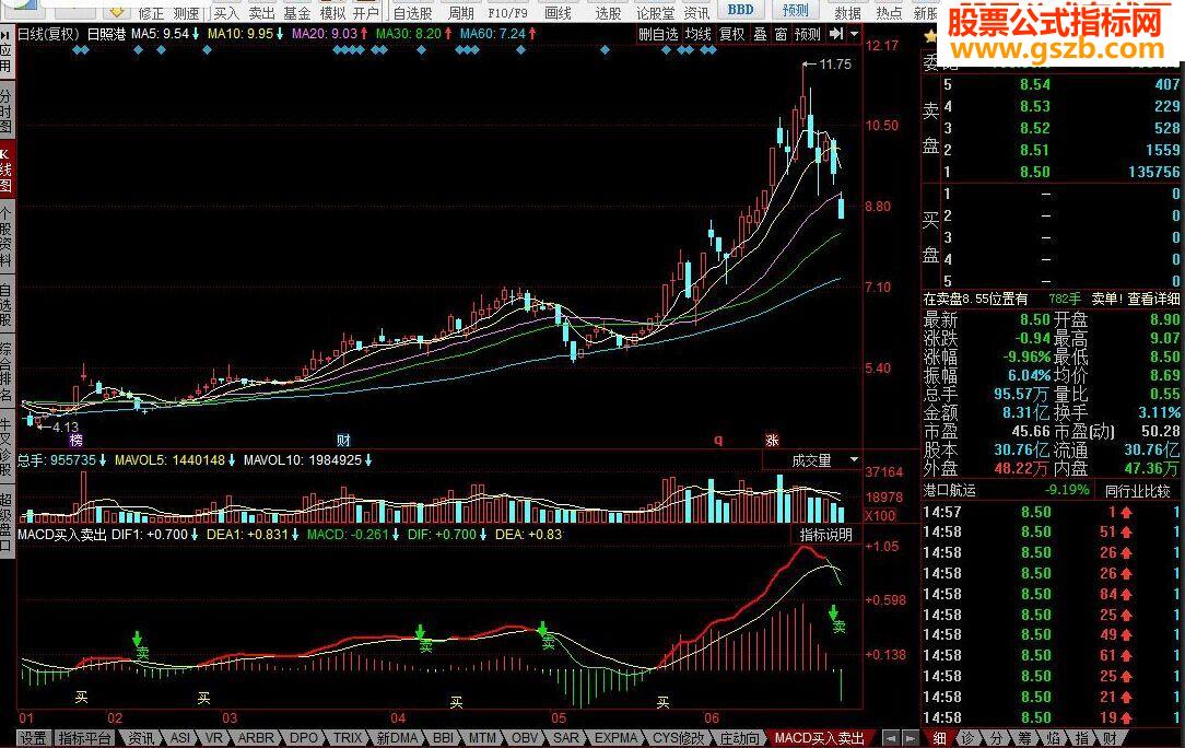 ͬ˳MACDָ깫ʽ