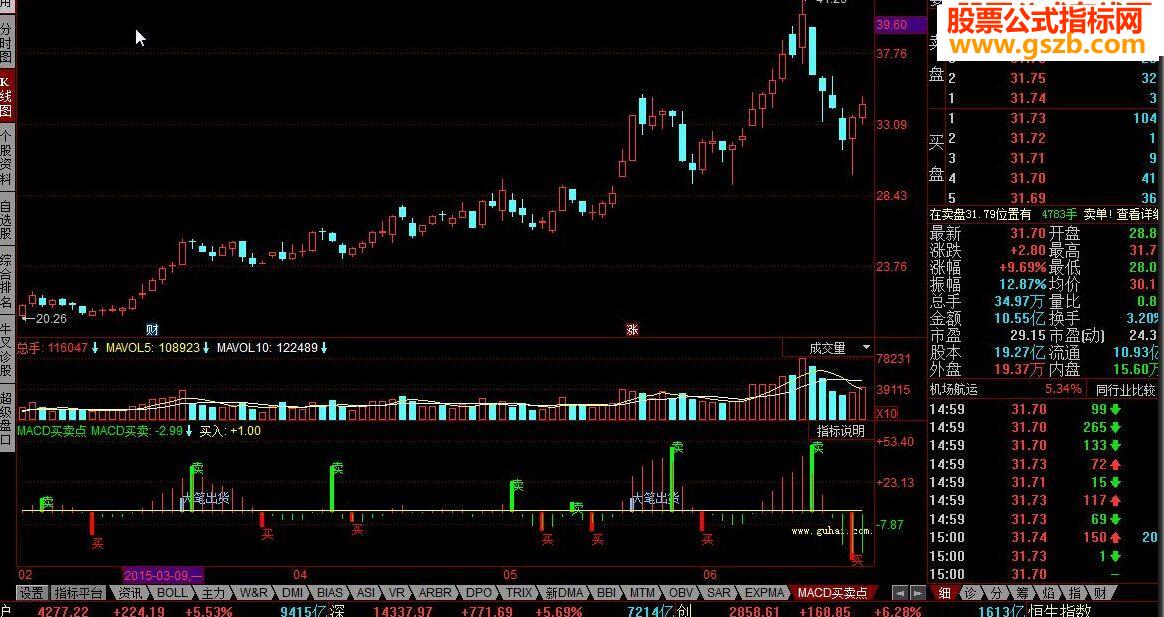 ͬ˳MACDָ깫ʽ