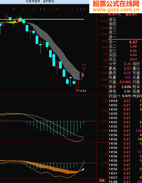 ͨMACD ֮һָ긱ͼ
