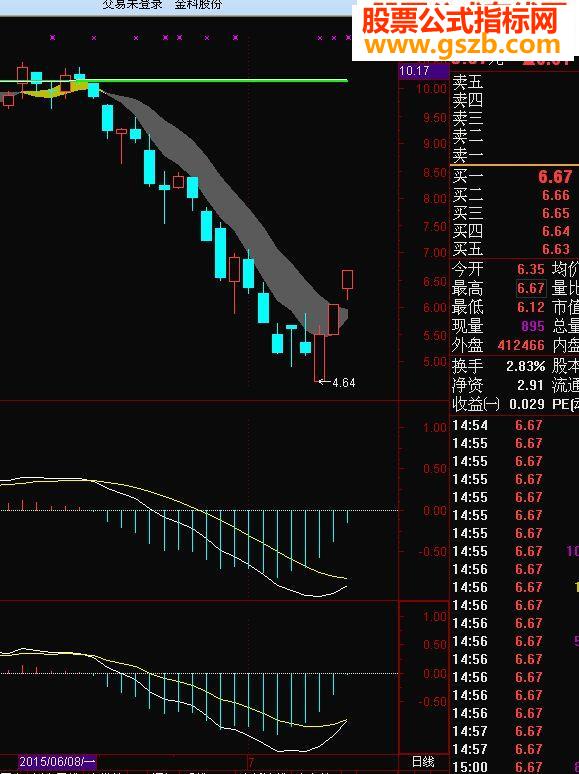 ͨMACD ֮һָ긱ͼ