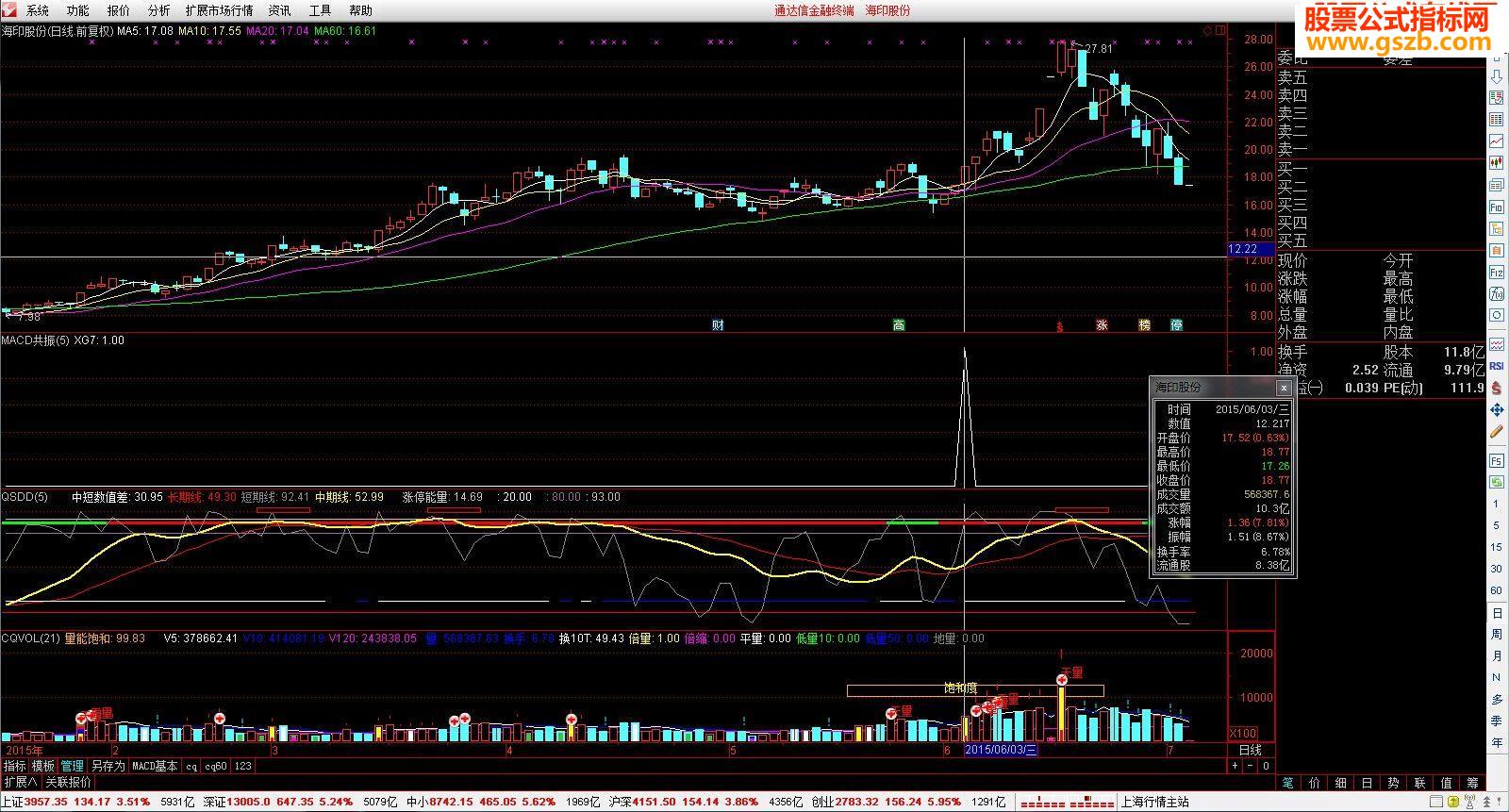ͨMACD10ݲԳɹ73%Ķָ