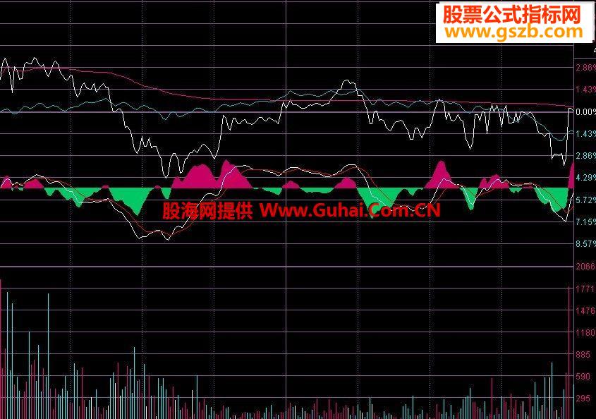 ͨŷʱͼʽ+macdָ