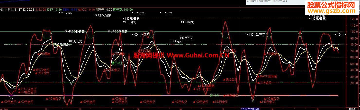 ͨmacd+rsi+kdjʽ ָ䲻