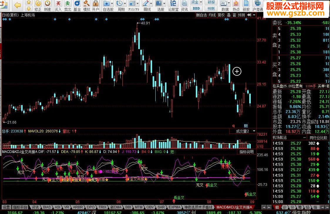 ͬ˳MACD&KDJ湲ָ깫ʽ