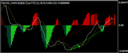 MACD޼2.0(MT4רð)