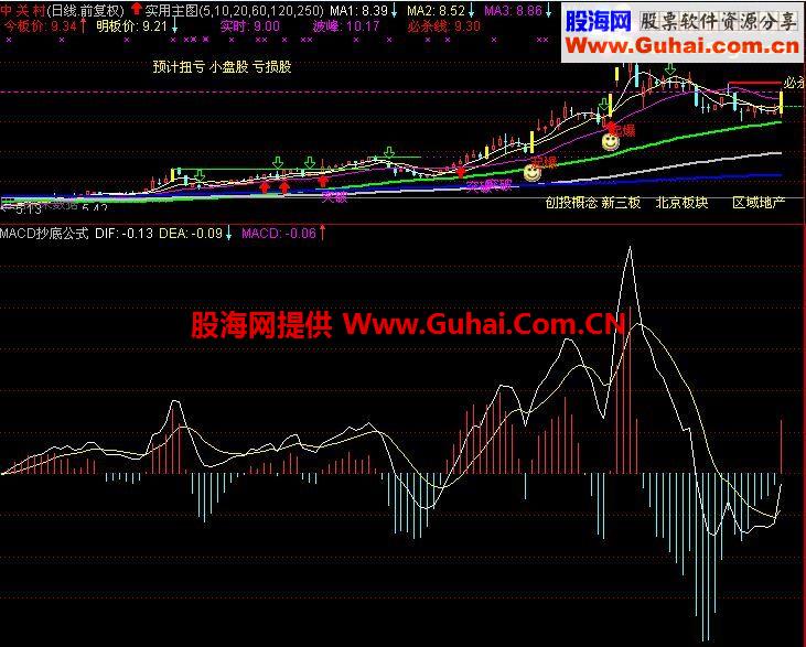 ͨMACDָ깫ʽ