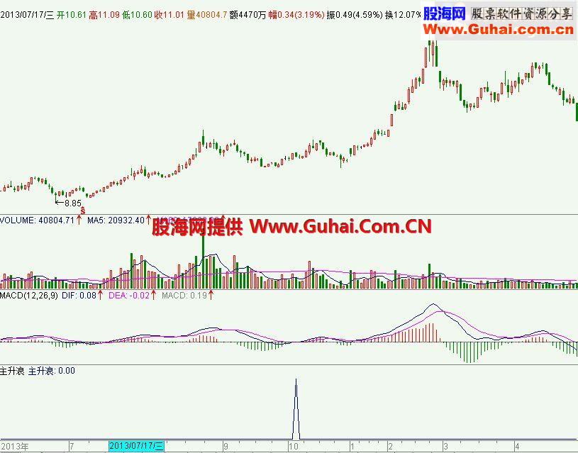 ͨŹǱ˹ʽ MACD
