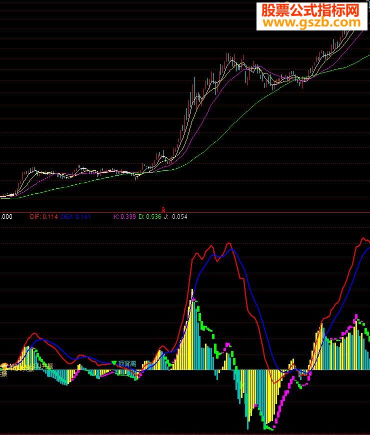 ͨMACD+KDJʦһѡ