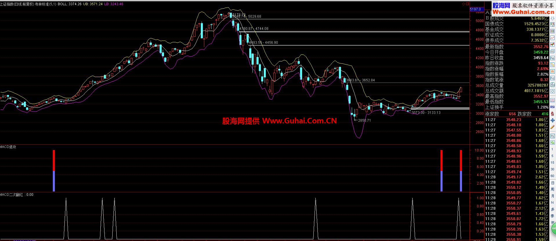 ͨMACD η ͨѡ 