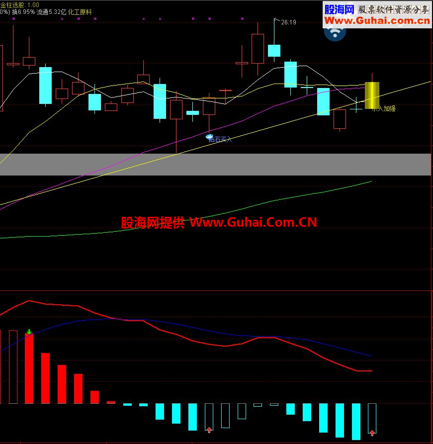 ͨMACD0³ּͷʽ
