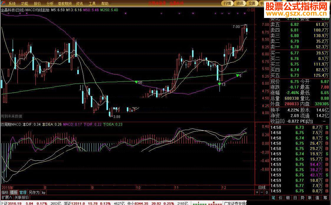 ͨšѧϰMACDĵû㱨 롿(MACDʼ ˫MACD)
