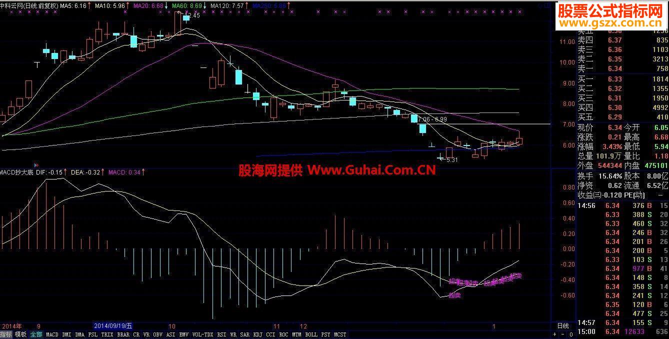 ͨMACD׹ʽ