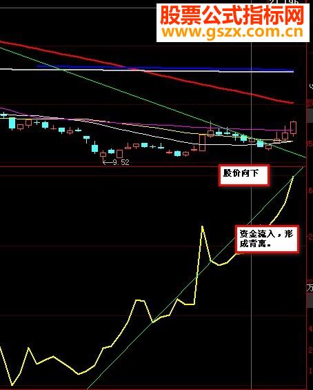 资金底背离的选股公式,附资金公式