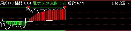 ͨT+0ʱͼָ 