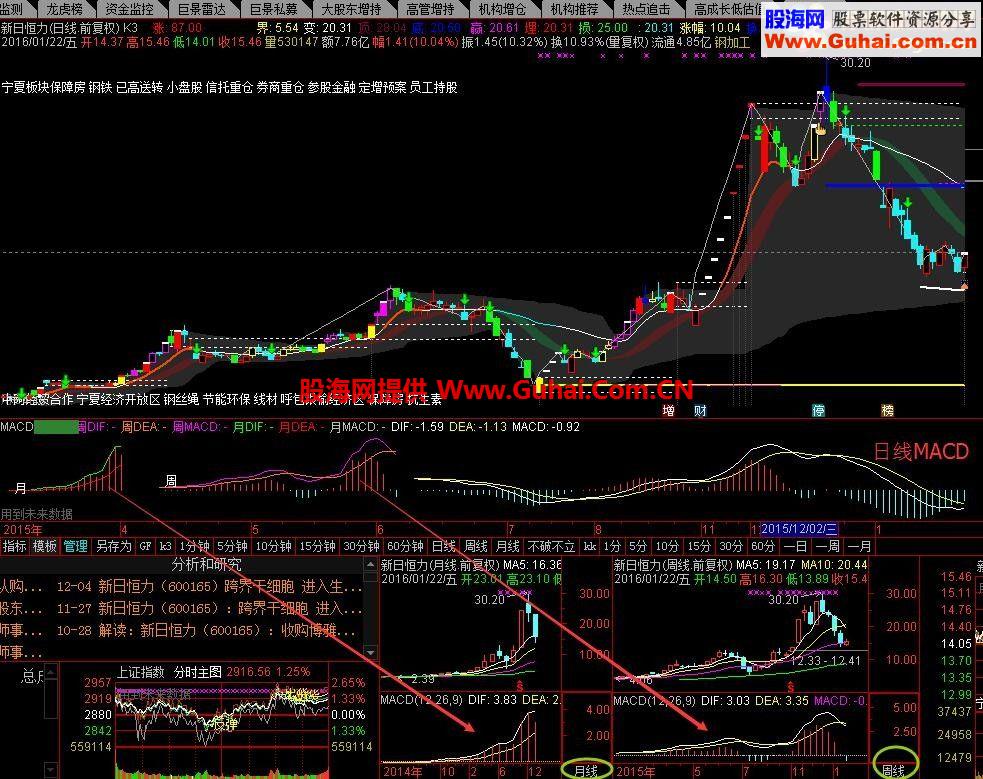ͨųMACD+KDJͼָ꣬MACD,KDJޱֱʾ