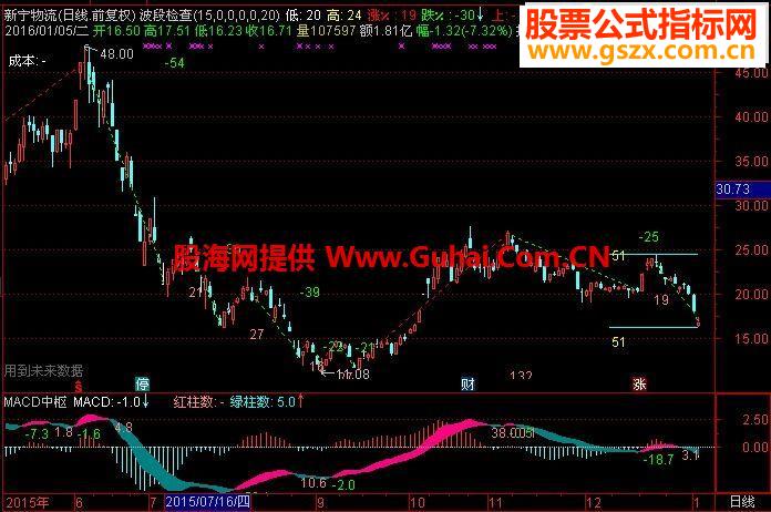 ͨMACDัͼָ 