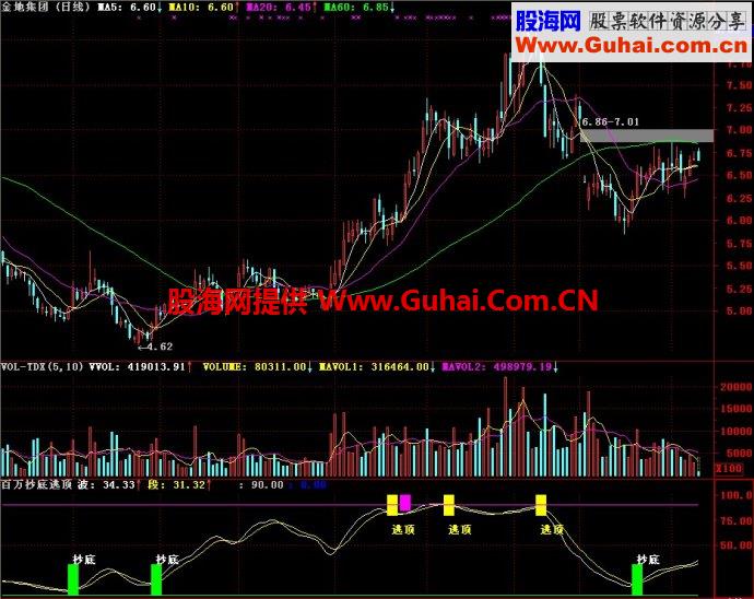 通达信百万抄底逃顶副图指标
